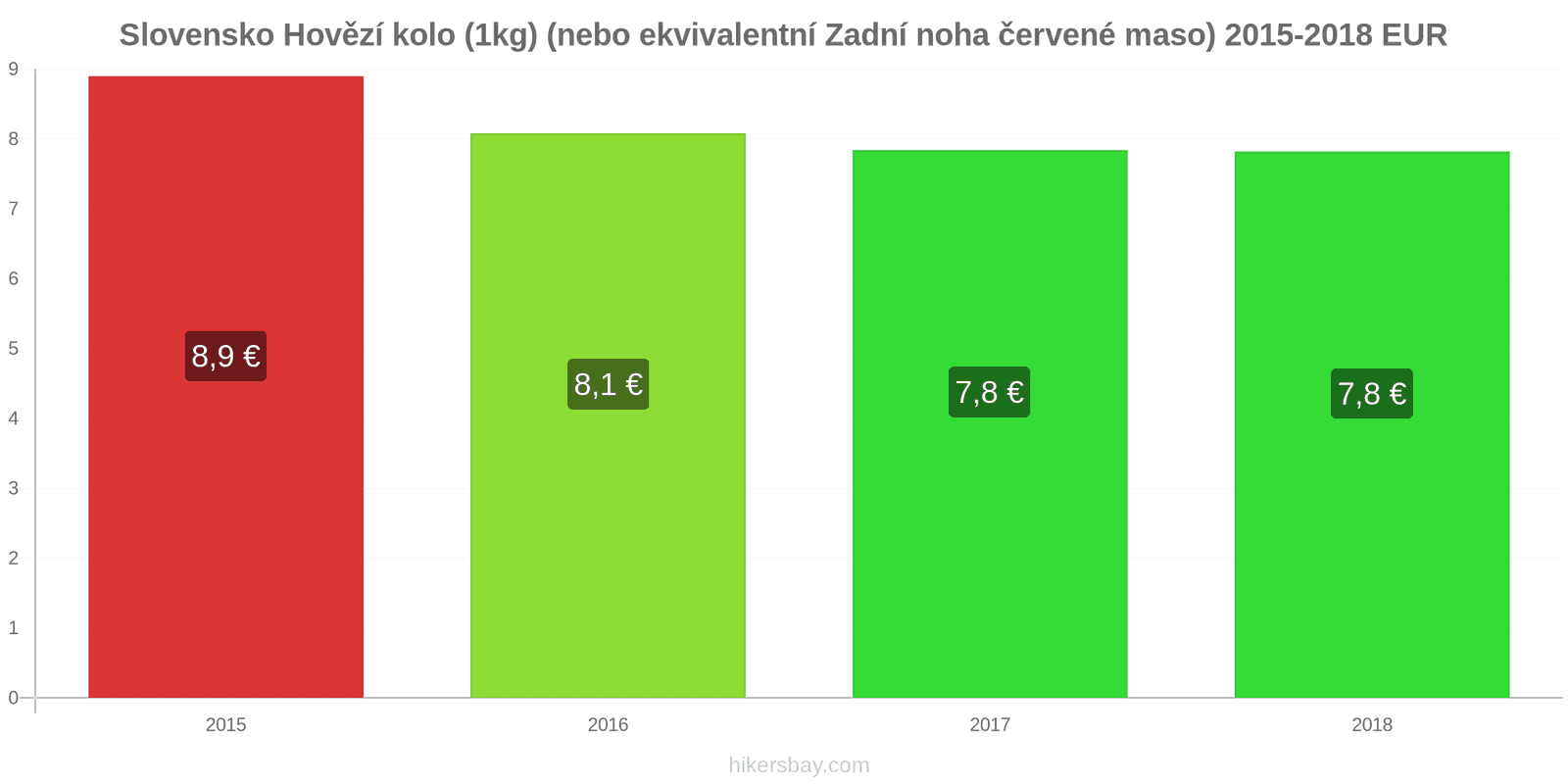 Slovensko změny cen Hovězí maso (1kg) (nebo podobné červené maso) hikersbay.com