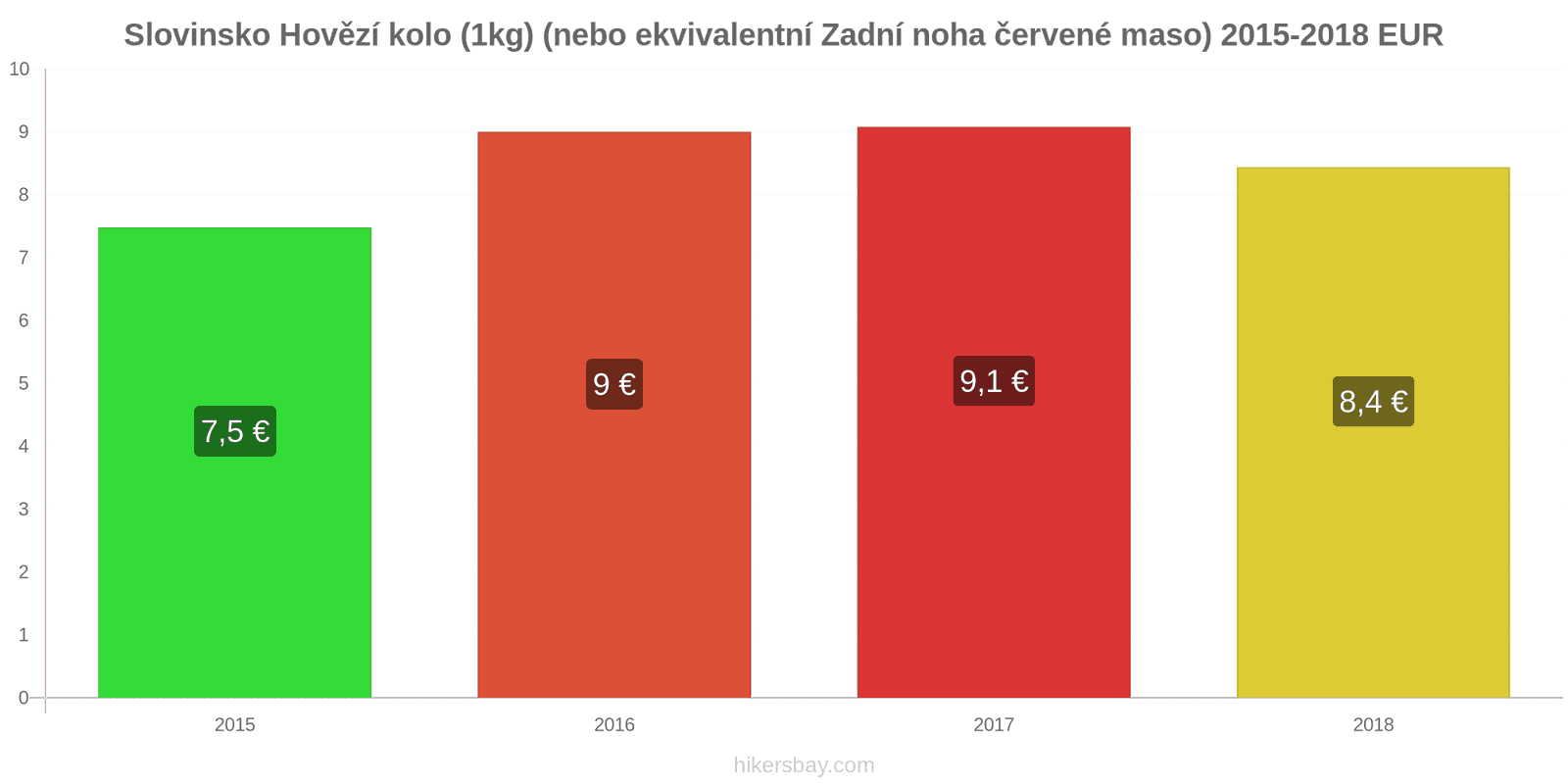 Slovinsko změny cen Hovězí maso (1kg) (nebo podobné červené maso) hikersbay.com