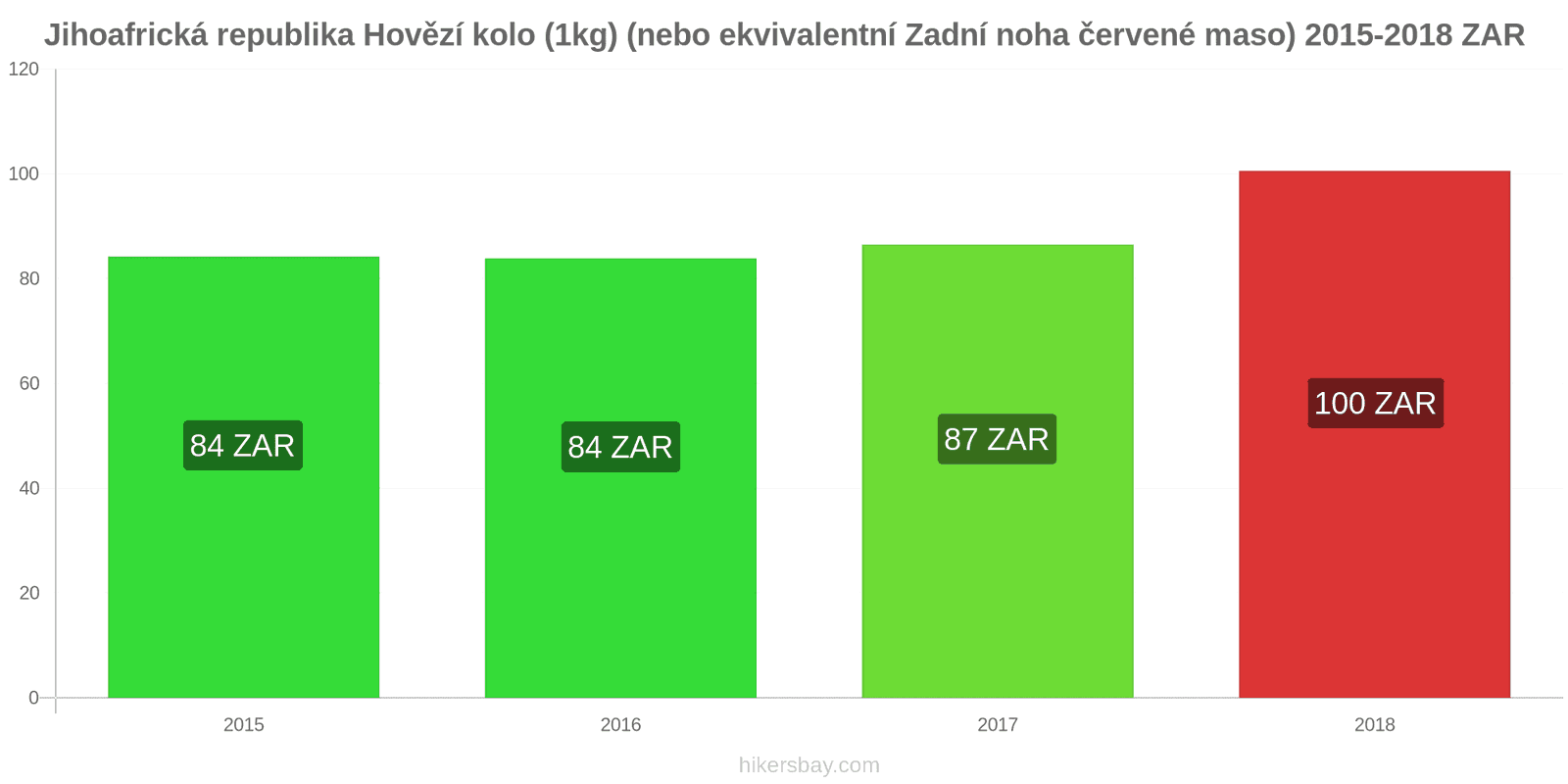 Jihoafrická republika změny cen Hovězí maso (1kg) (nebo podobné červené maso) hikersbay.com