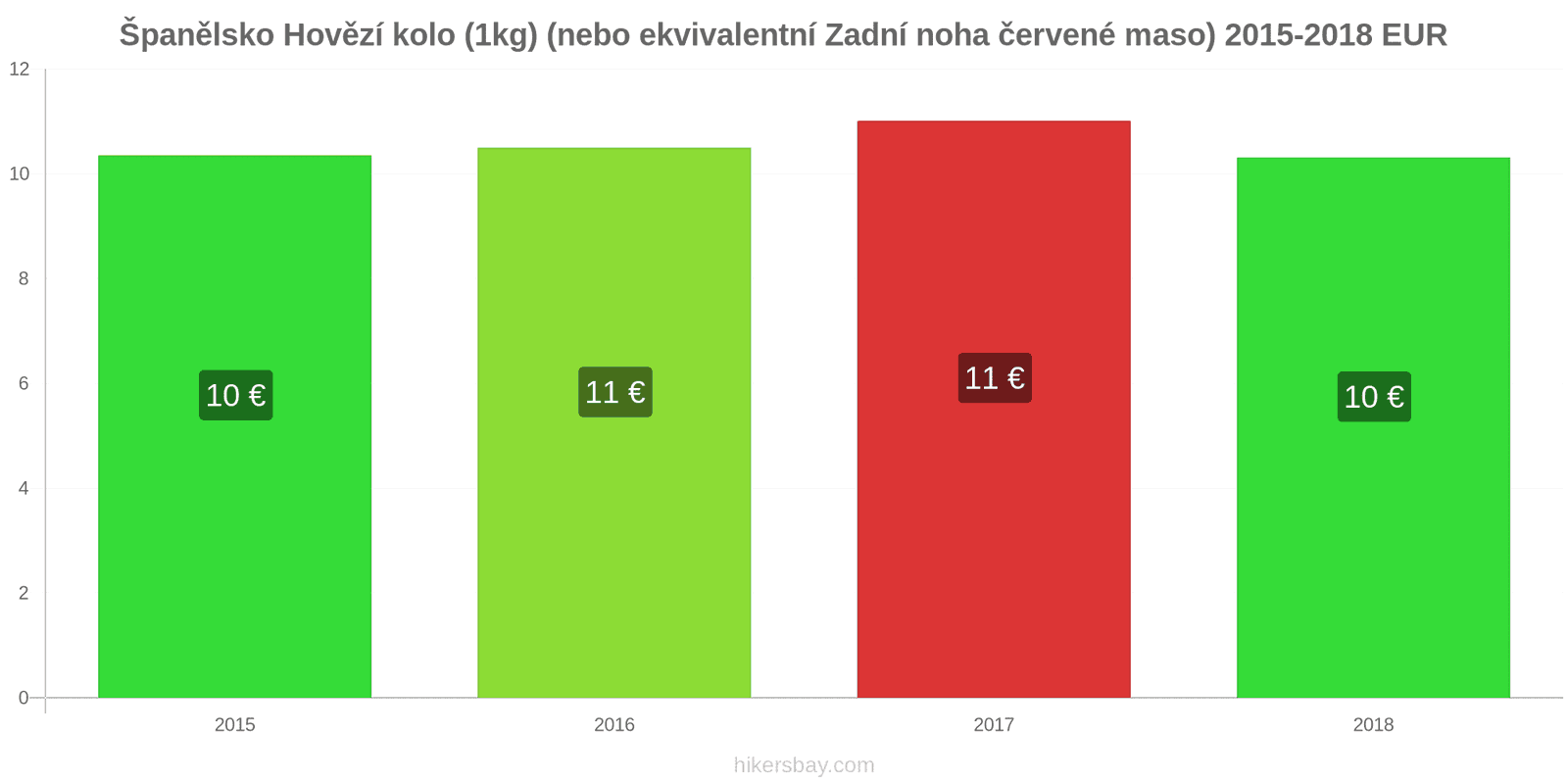 Španělsko změny cen Hovězí maso (1kg) (nebo podobné červené maso) hikersbay.com