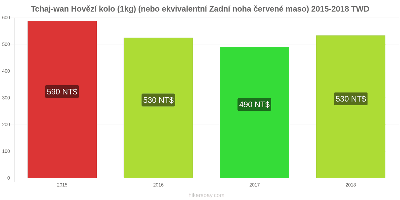 Tchaj-wan změny cen Hovězí maso (1kg) (nebo podobné červené maso) hikersbay.com