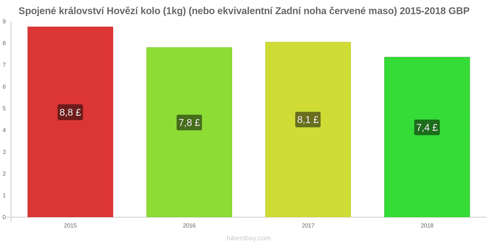 Spojené království změny cen Hovězí maso (1kg) (nebo podobné červené maso) hikersbay.com