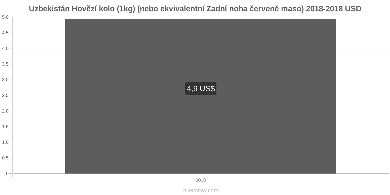 Uzbekistán změny cen Hovězí maso (1kg) (nebo podobné červené maso) hikersbay.com