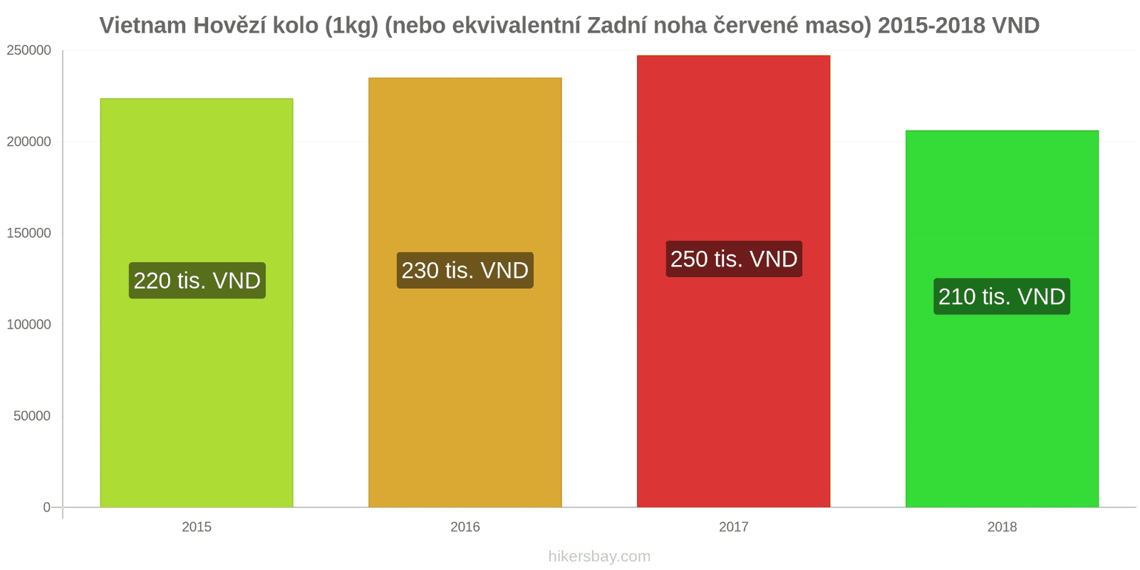 Vietnam změny cen Hovězí maso (1kg) (nebo podobné červené maso) hikersbay.com