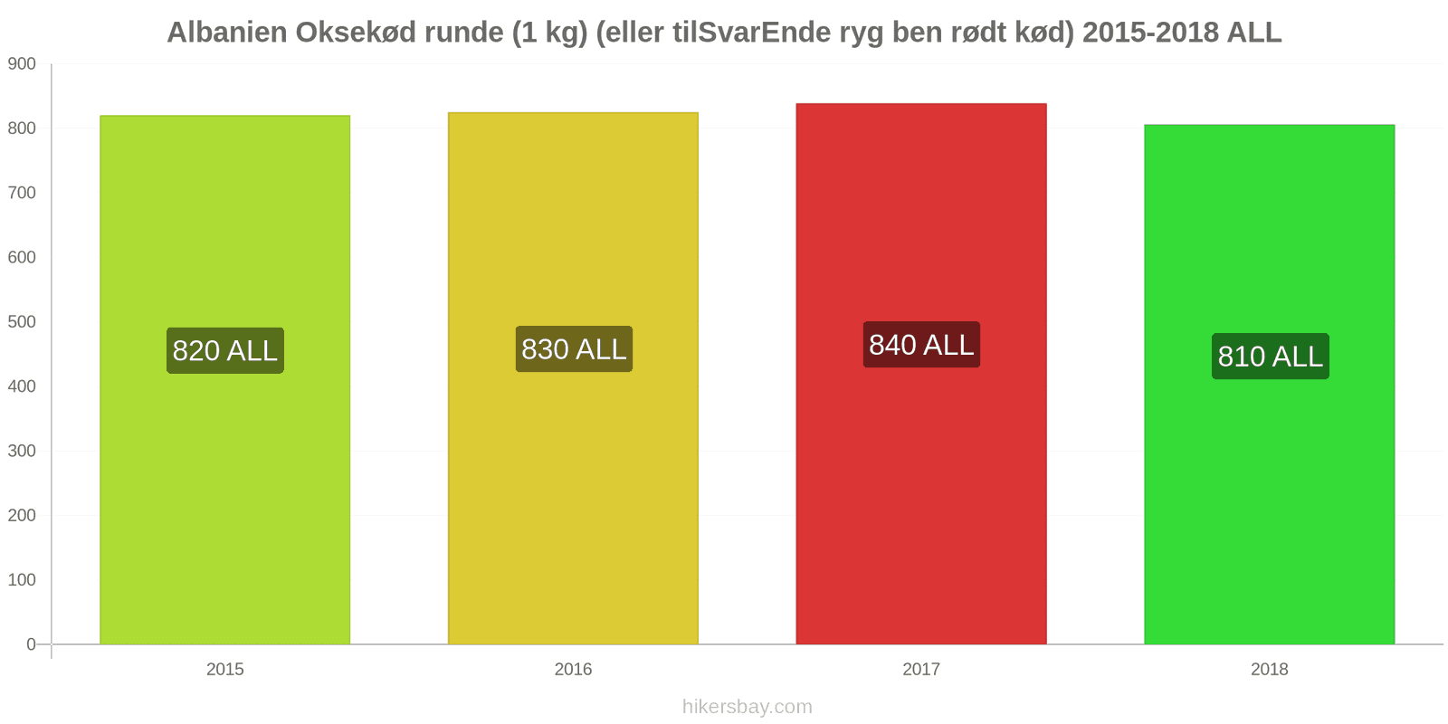 Albanien prisændringer Oksekød (1 kg) (eller lignende rødt kød) hikersbay.com