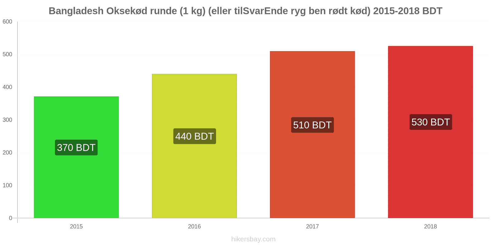 Bangladesh prisændringer Oksekød (1 kg) (eller lignende rødt kød) hikersbay.com