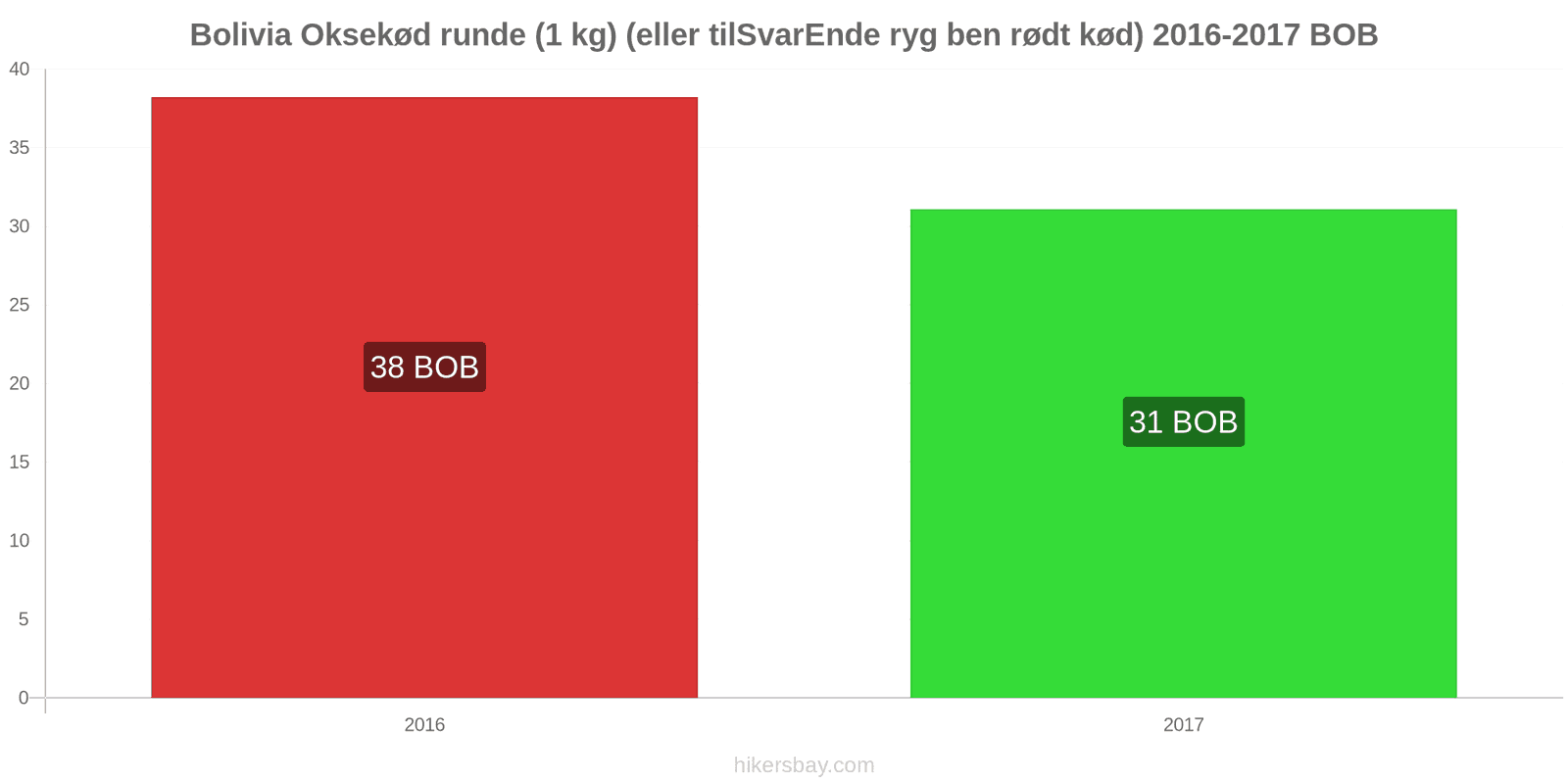 Bolivia prisændringer Oksekød (1 kg) (eller lignende rødt kød) hikersbay.com