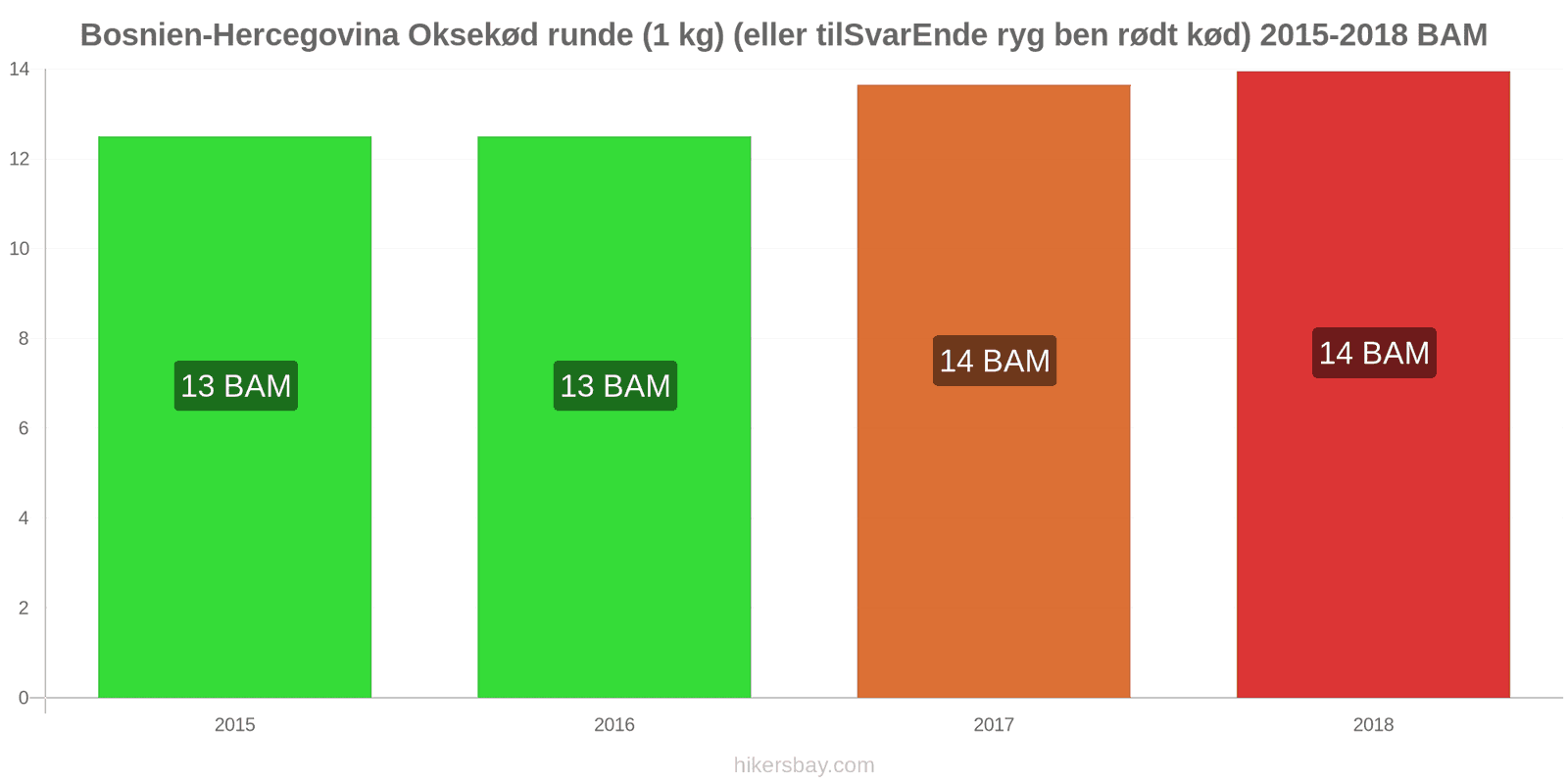 Bosnien-Hercegovina prisændringer Oksekød (1 kg) (eller lignende rødt kød) hikersbay.com