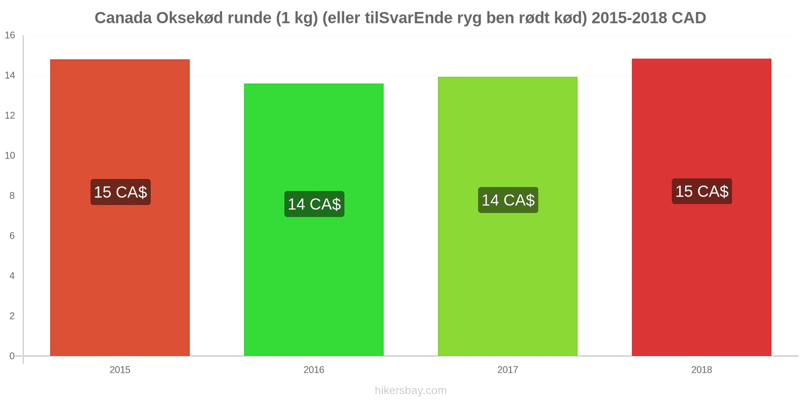 Canada prisændringer Oksekød (1 kg) (eller lignende rødt kød) hikersbay.com