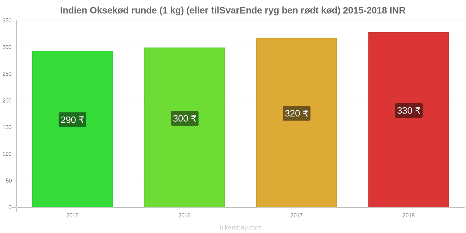 Indien prisændringer Oksekød (1 kg) (eller lignende rødt kød) hikersbay.com