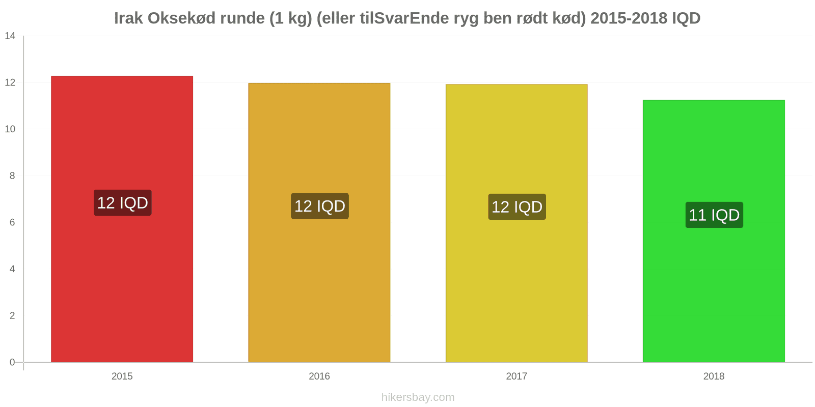 Irak prisændringer Oksekød (1 kg) (eller lignende rødt kød) hikersbay.com