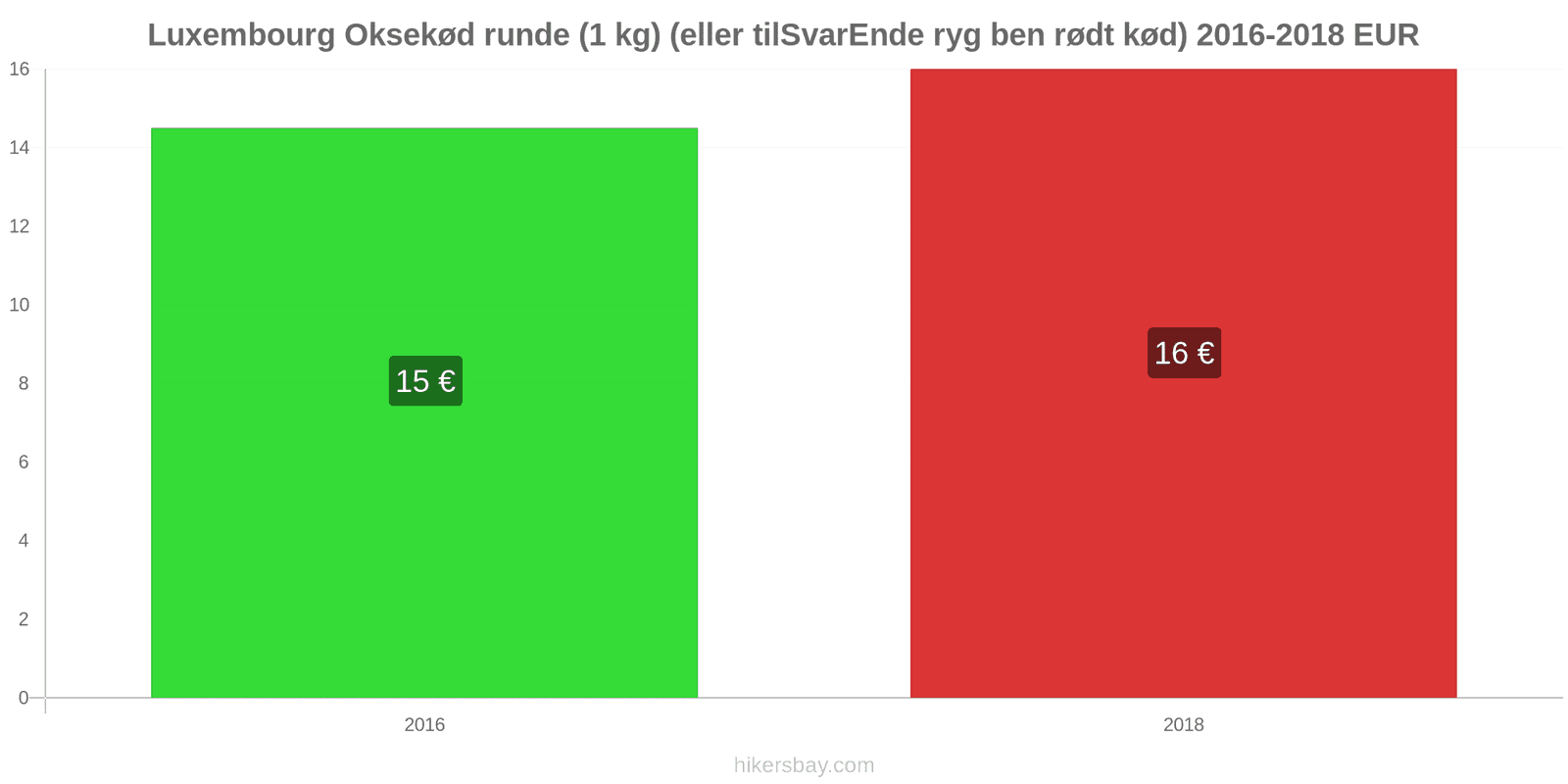 Luxembourg prisændringer Oksekød (1 kg) (eller lignende rødt kød) hikersbay.com