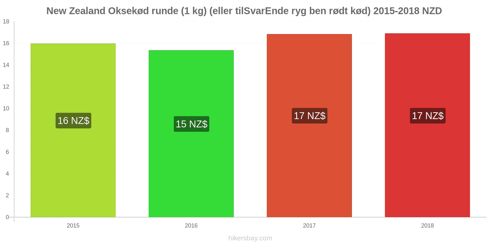 New Zealand prisændringer Oksekød (1 kg) (eller lignende rødt kød) hikersbay.com