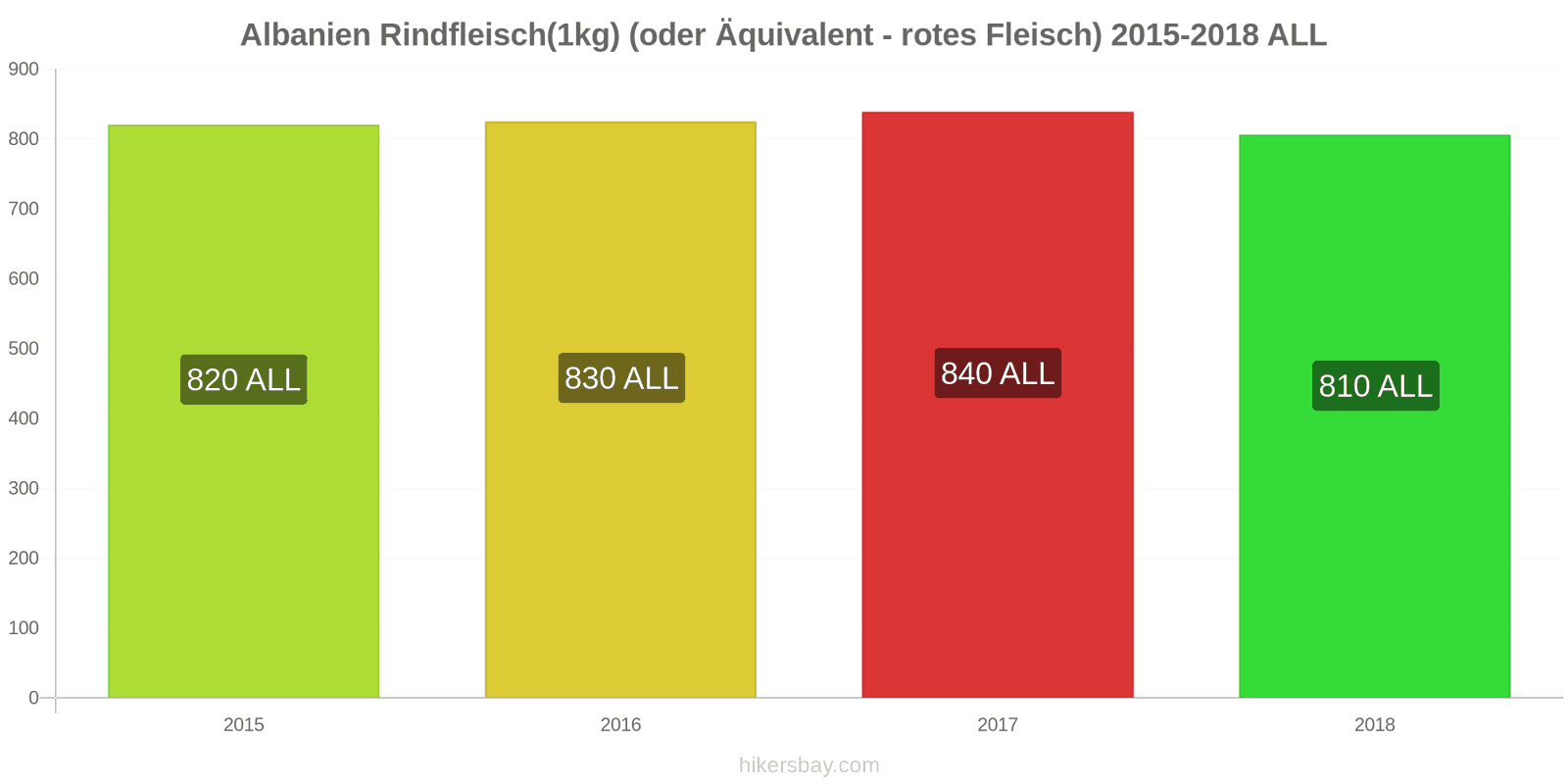 Albanien Preisänderungen Rindfleisch (1kg) (oder ähnliches rotes Fleisch) hikersbay.com