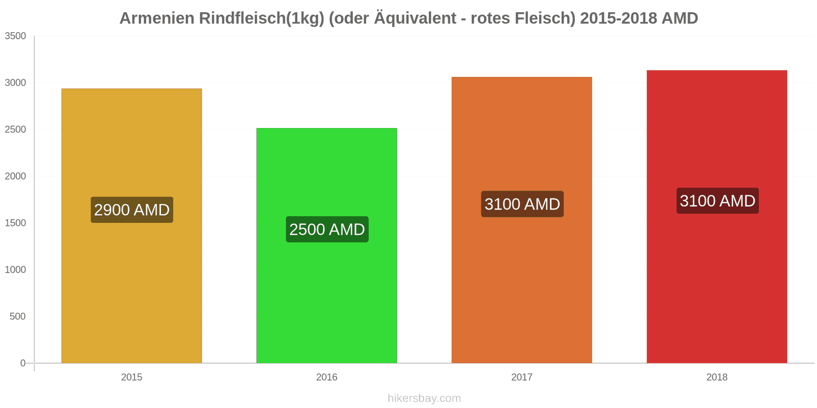 Armenien Preisänderungen Rindfleisch (1kg) (oder ähnliches rotes Fleisch) hikersbay.com