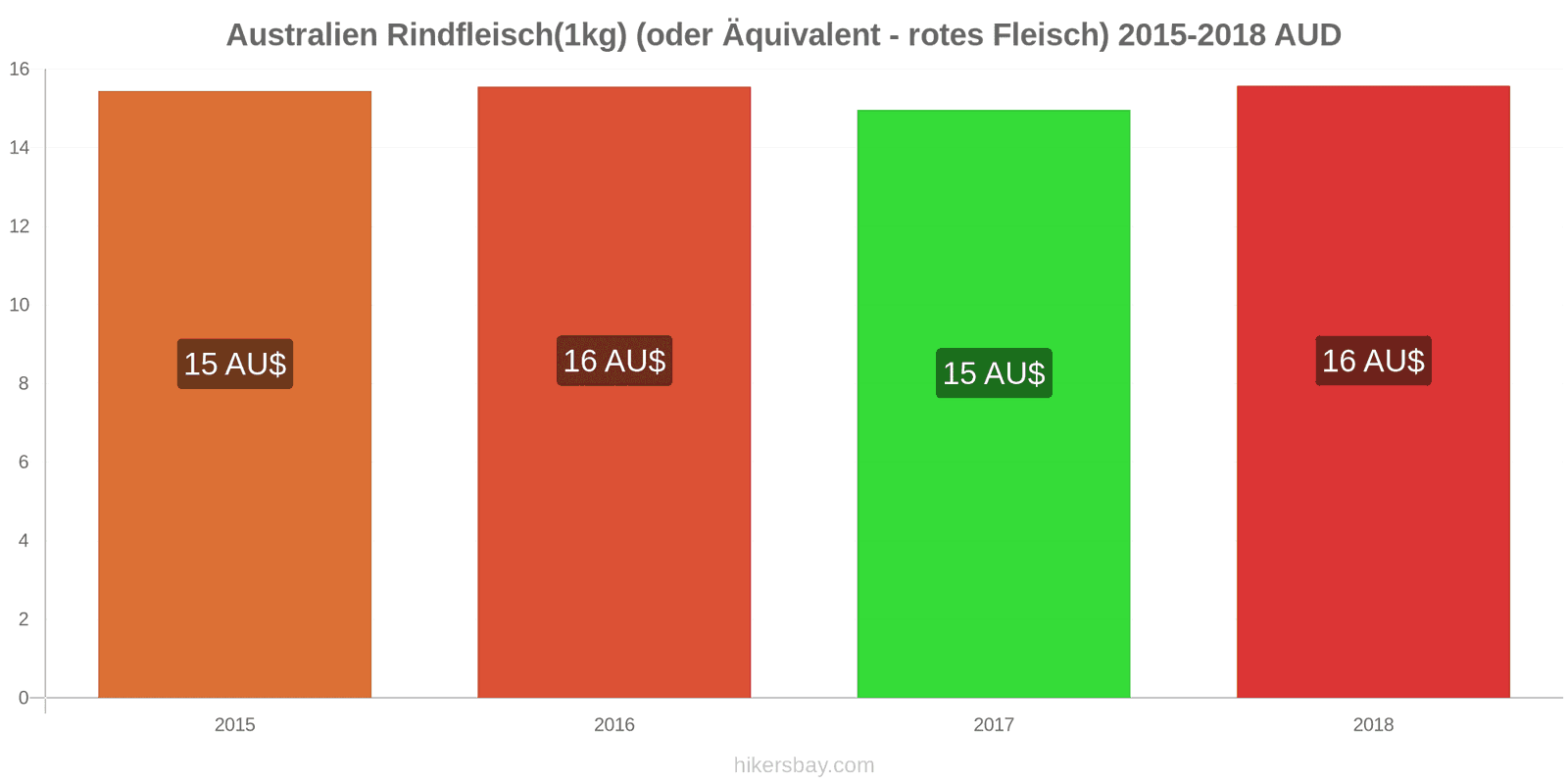 Australien Preisänderungen Rindfleisch (1kg) (oder ähnliches rotes Fleisch) hikersbay.com