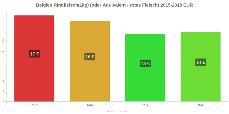 Belgien Preisänderungen Rindfleisch (1kg) (oder ähnliches rotes Fleisch) hikersbay.com