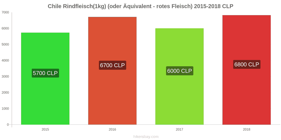 Chile Preisänderungen Rindfleisch (1kg) (oder ähnliches rotes Fleisch) hikersbay.com