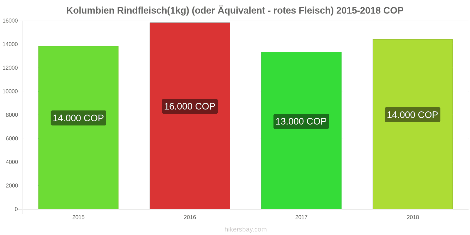 Kolumbien Preisänderungen Rindfleisch (1kg) (oder ähnliches rotes Fleisch) hikersbay.com