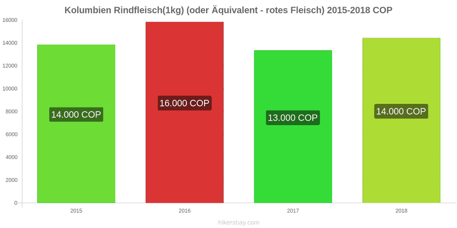 Kolumbien Preisänderungen Rindfleisch (1kg) (oder ähnliches rotes Fleisch) hikersbay.com