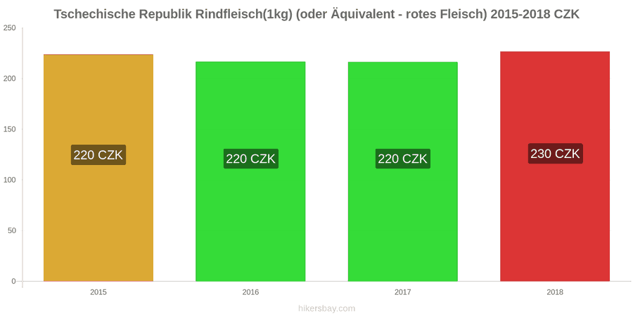 Tschechische Republik Preisänderungen Rindfleisch (1kg) (oder ähnliches rotes Fleisch) hikersbay.com