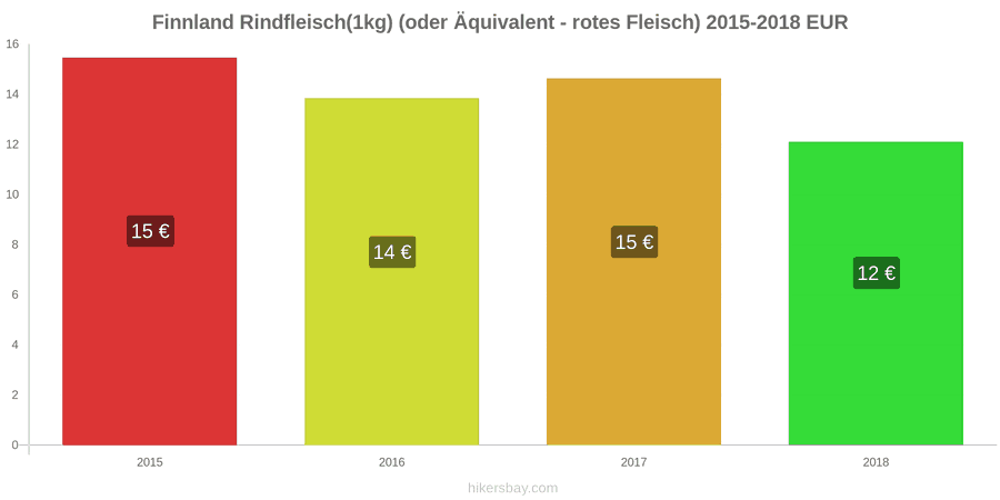 Finnland Preisänderungen Rindfleisch (1kg) (oder ähnliches rotes Fleisch) hikersbay.com