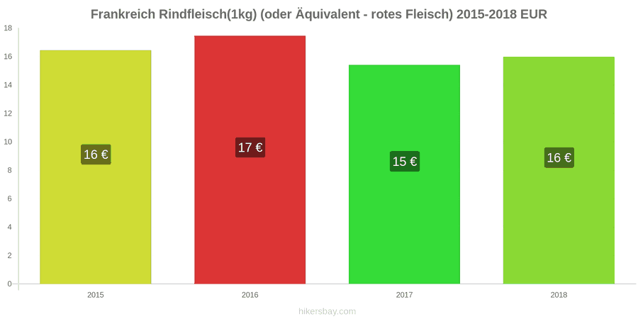 Frankreich Preisänderungen Rindfleisch (1kg) (oder ähnliches rotes Fleisch) hikersbay.com