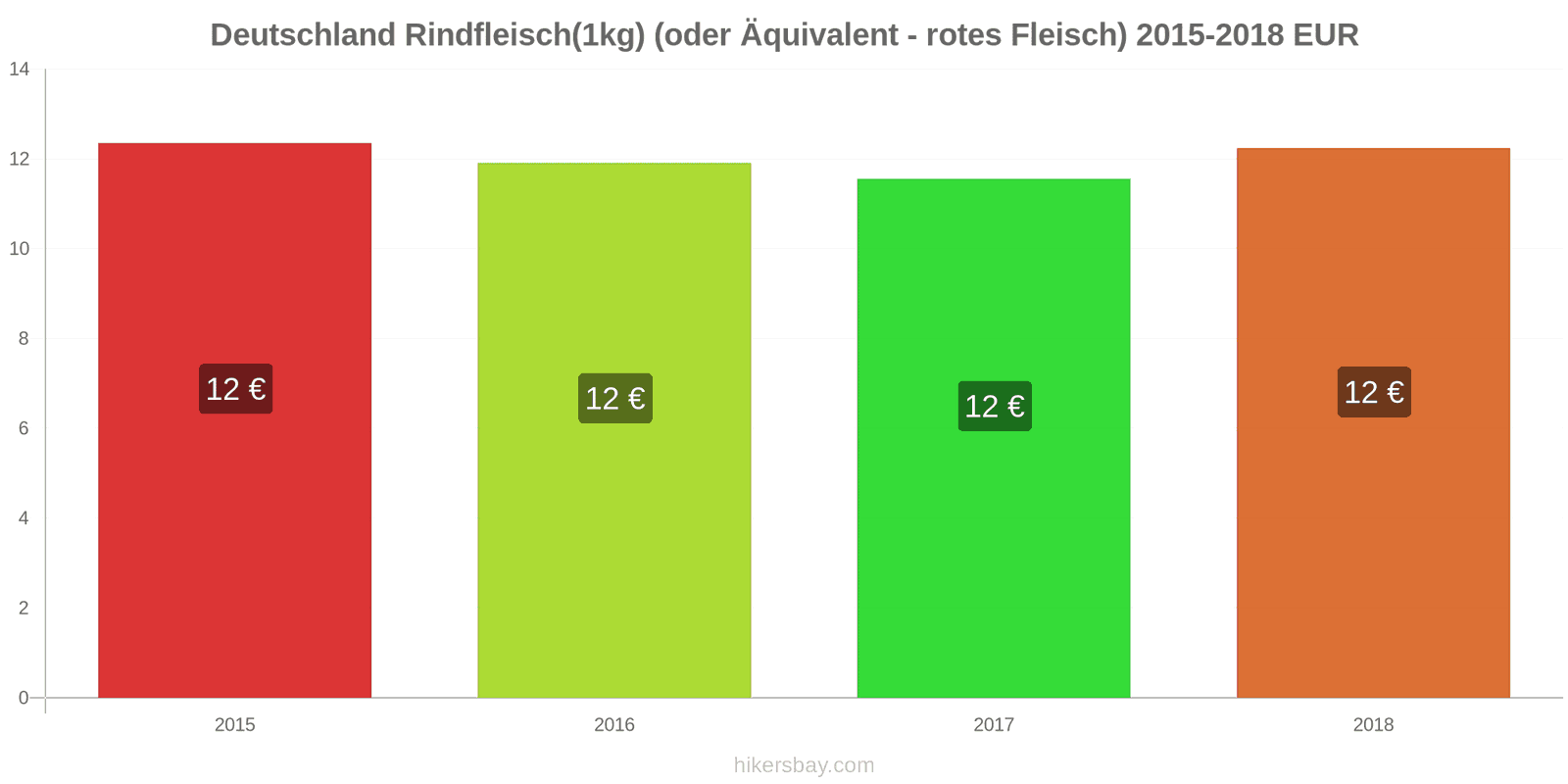 Deutschland Preisänderungen Rindfleisch (1kg) (oder ähnliches rotes Fleisch) hikersbay.com