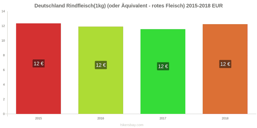 Deutschland Preisänderungen Rindfleisch (1kg) (oder ähnliches rotes Fleisch) hikersbay.com