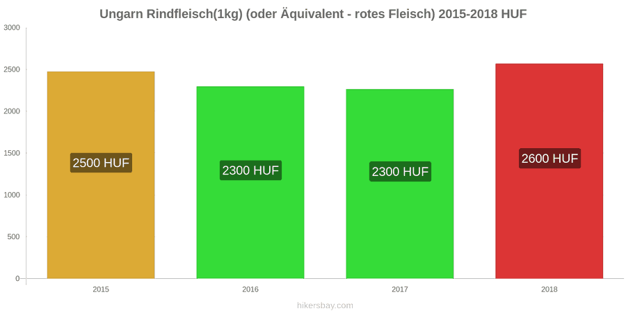 Ungarn Preisänderungen Rindfleisch (1kg) (oder ähnliches rotes Fleisch) hikersbay.com