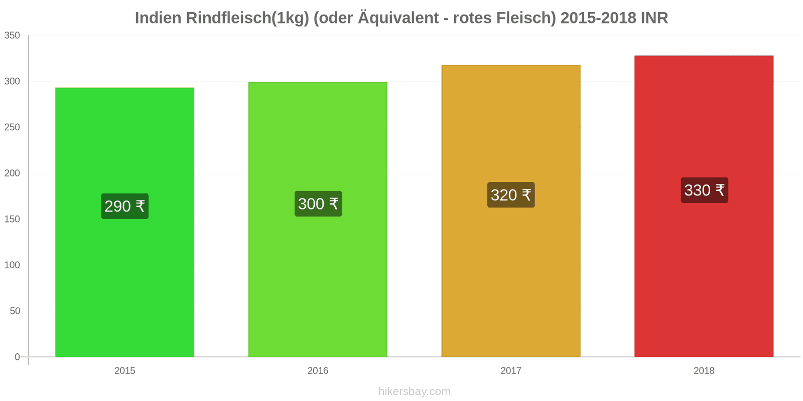 Indien Preisänderungen Rindfleisch (1kg) (oder ähnliches rotes Fleisch) hikersbay.com