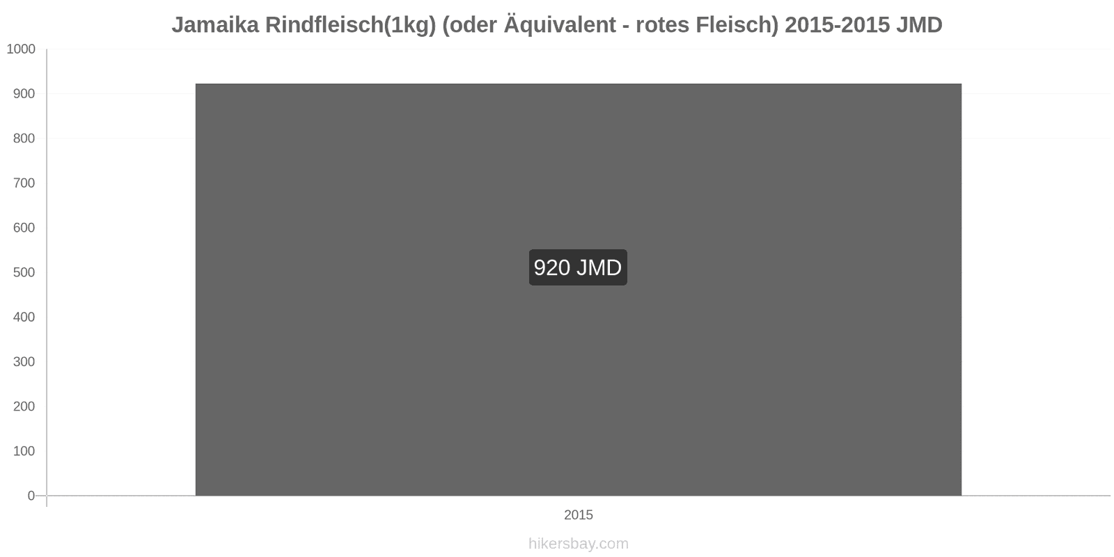 Jamaika Preisänderungen Rindfleisch (1kg) (oder ähnliches rotes Fleisch) hikersbay.com