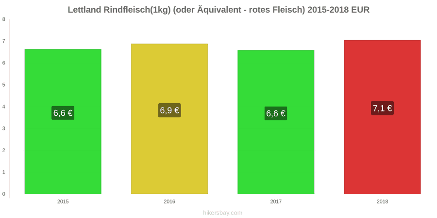 Lettland Preisänderungen Rindfleisch (1kg) (oder ähnliches rotes Fleisch) hikersbay.com