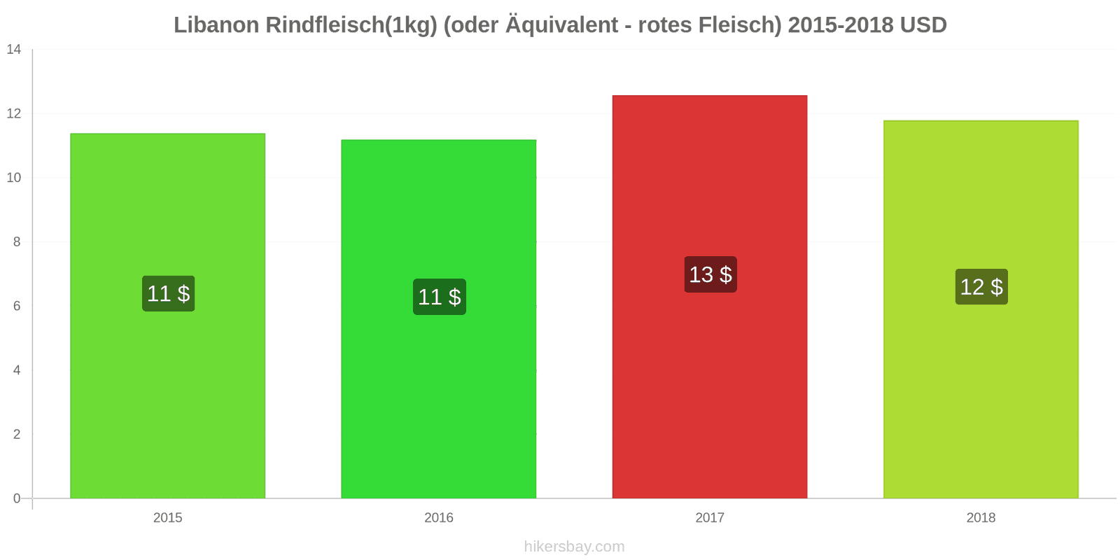 Libanon Preisänderungen Rindfleisch (1kg) (oder ähnliches rotes Fleisch) hikersbay.com