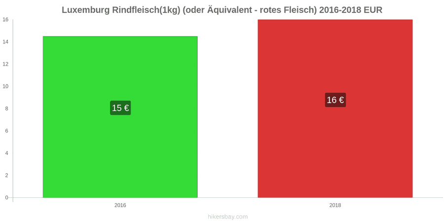 Luxemburg Preisänderungen Rindfleisch (1kg) (oder ähnliches rotes Fleisch) hikersbay.com