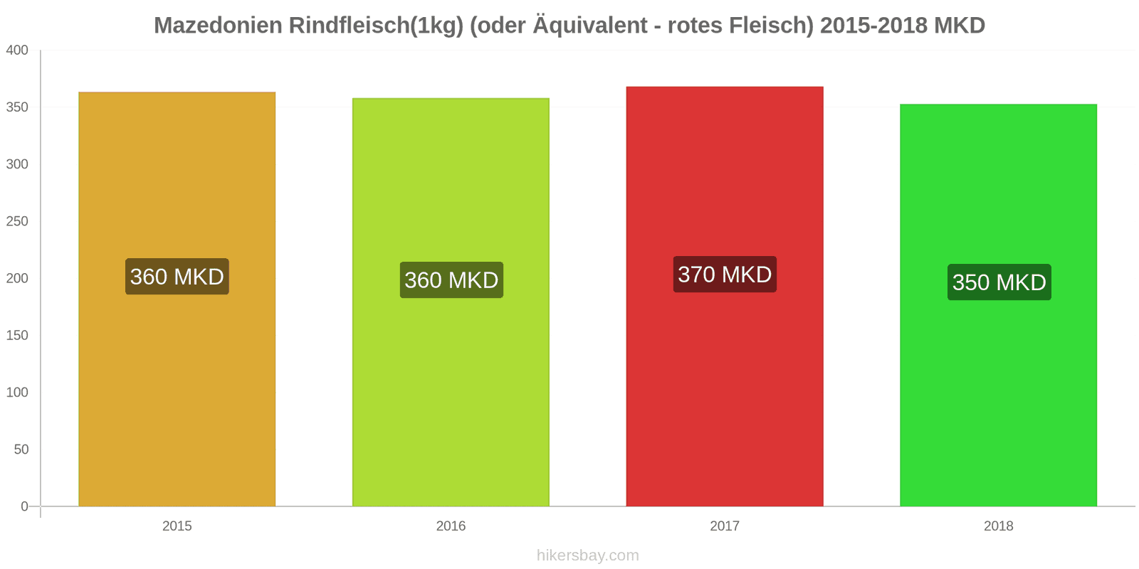 Mazedonien Preisänderungen Rindfleisch (1kg) (oder ähnliches rotes Fleisch) hikersbay.com