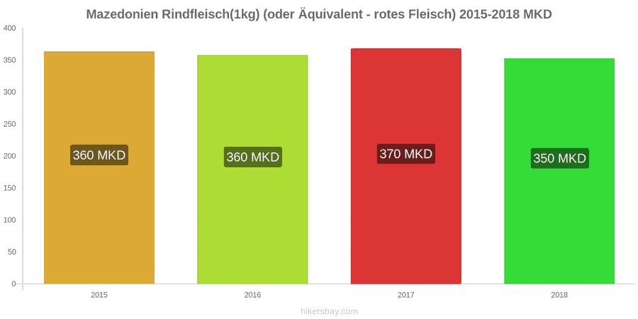 Mazedonien Preisänderungen Rindfleisch (1kg) (oder ähnliches rotes Fleisch) hikersbay.com