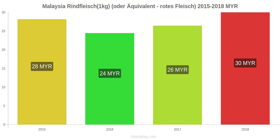Malaysia Preisänderungen Rindfleisch (1kg) (oder ähnliches rotes Fleisch) hikersbay.com
