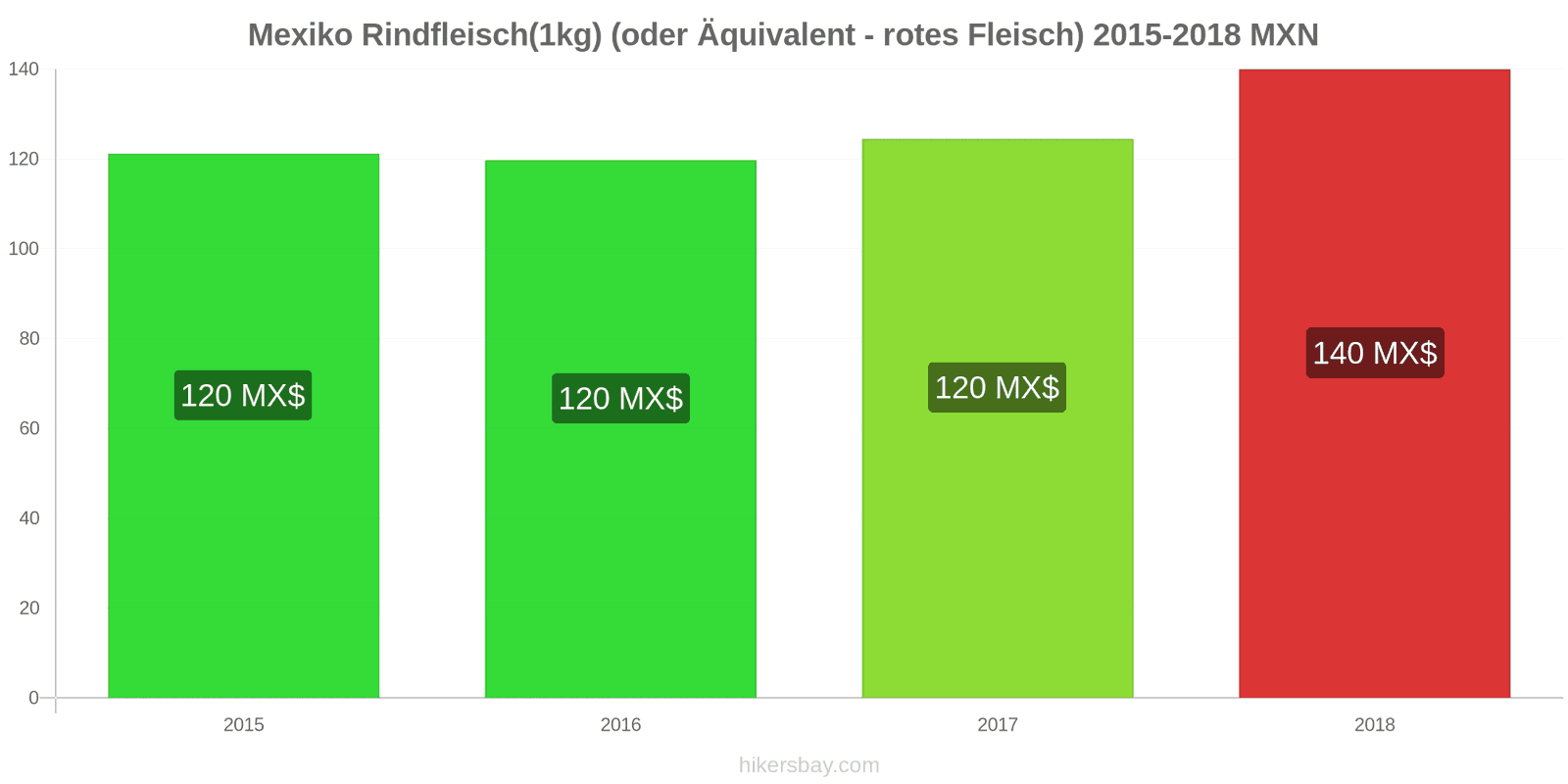 Mexiko Preisänderungen Rindfleisch (1kg) (oder ähnliches rotes Fleisch) hikersbay.com