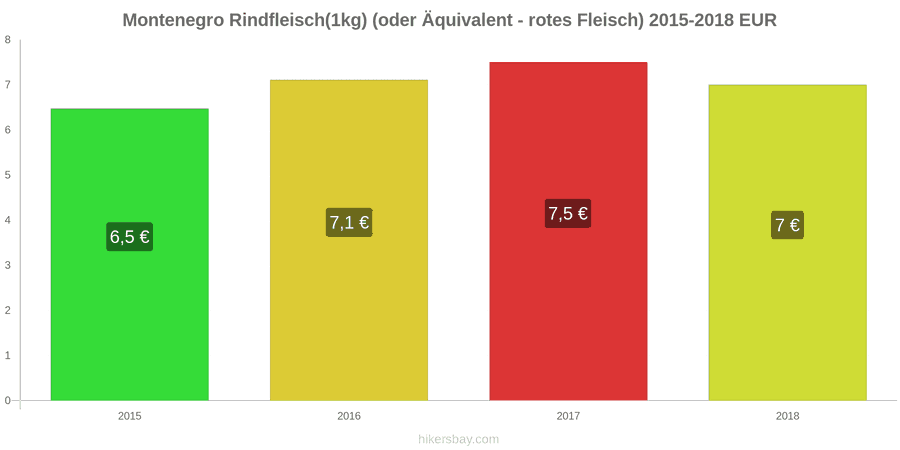 Montenegro Preisänderungen Rindfleisch (1kg) (oder ähnliches rotes Fleisch) hikersbay.com