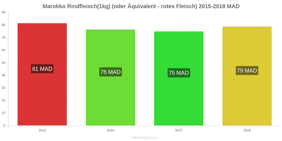 Marokko Preisänderungen Rindfleisch (1kg) (oder ähnliches rotes Fleisch) hikersbay.com