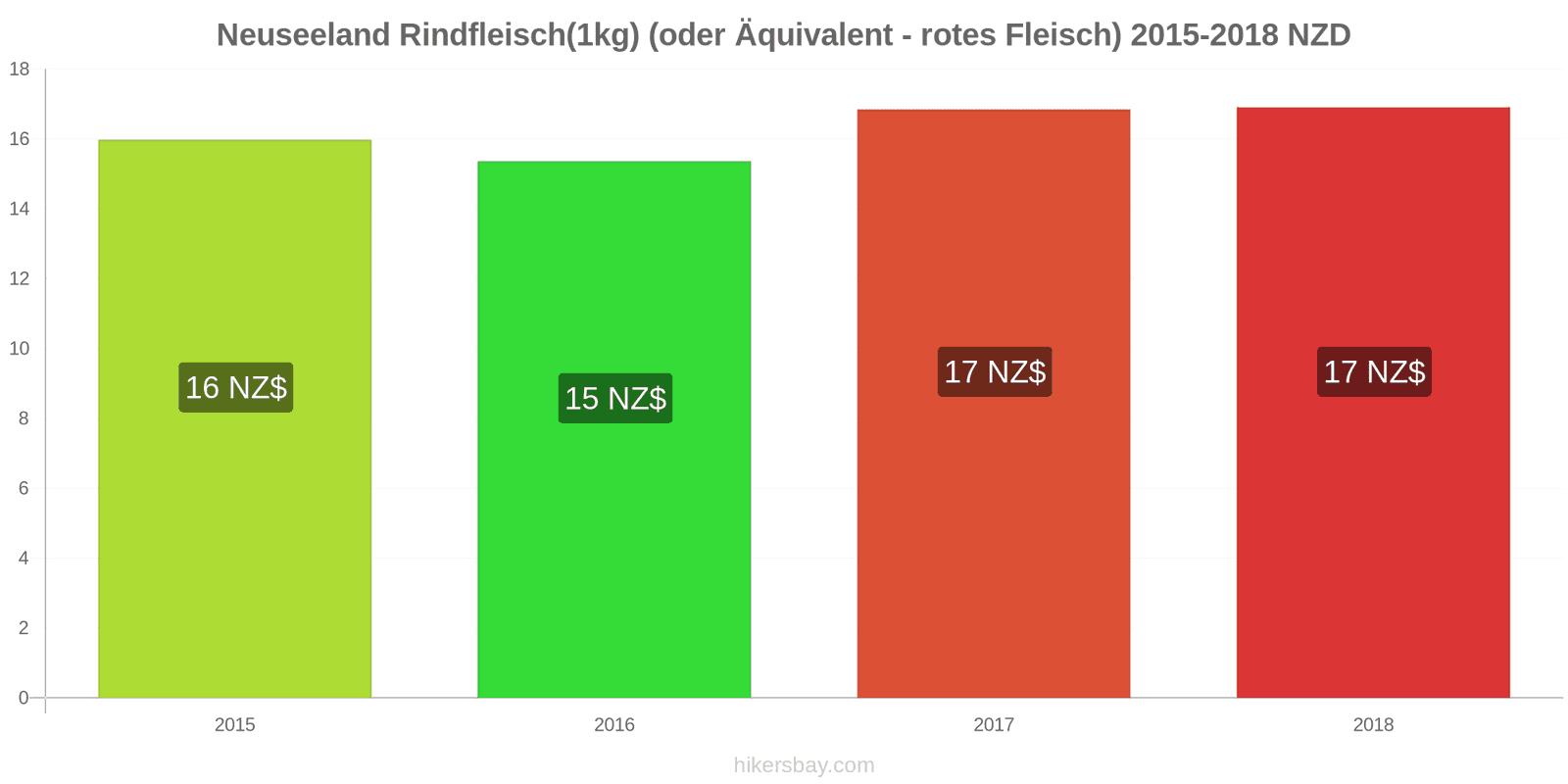 Neuseeland Preisänderungen Rindfleisch (1kg) (oder ähnliches rotes Fleisch) hikersbay.com