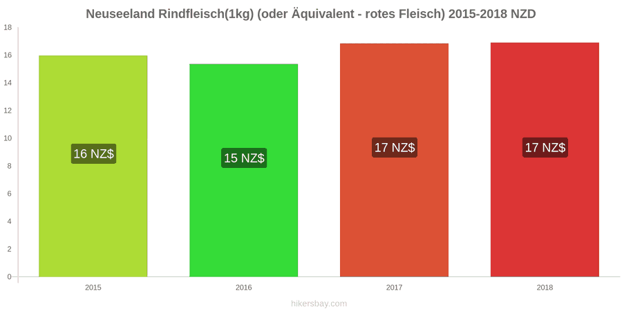 Neuseeland Preisänderungen Rindfleisch (1kg) (oder ähnliches rotes Fleisch) hikersbay.com