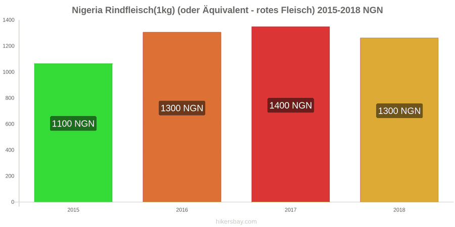 Nigeria Preisänderungen Rindfleisch (1kg) (oder ähnliches rotes Fleisch) hikersbay.com