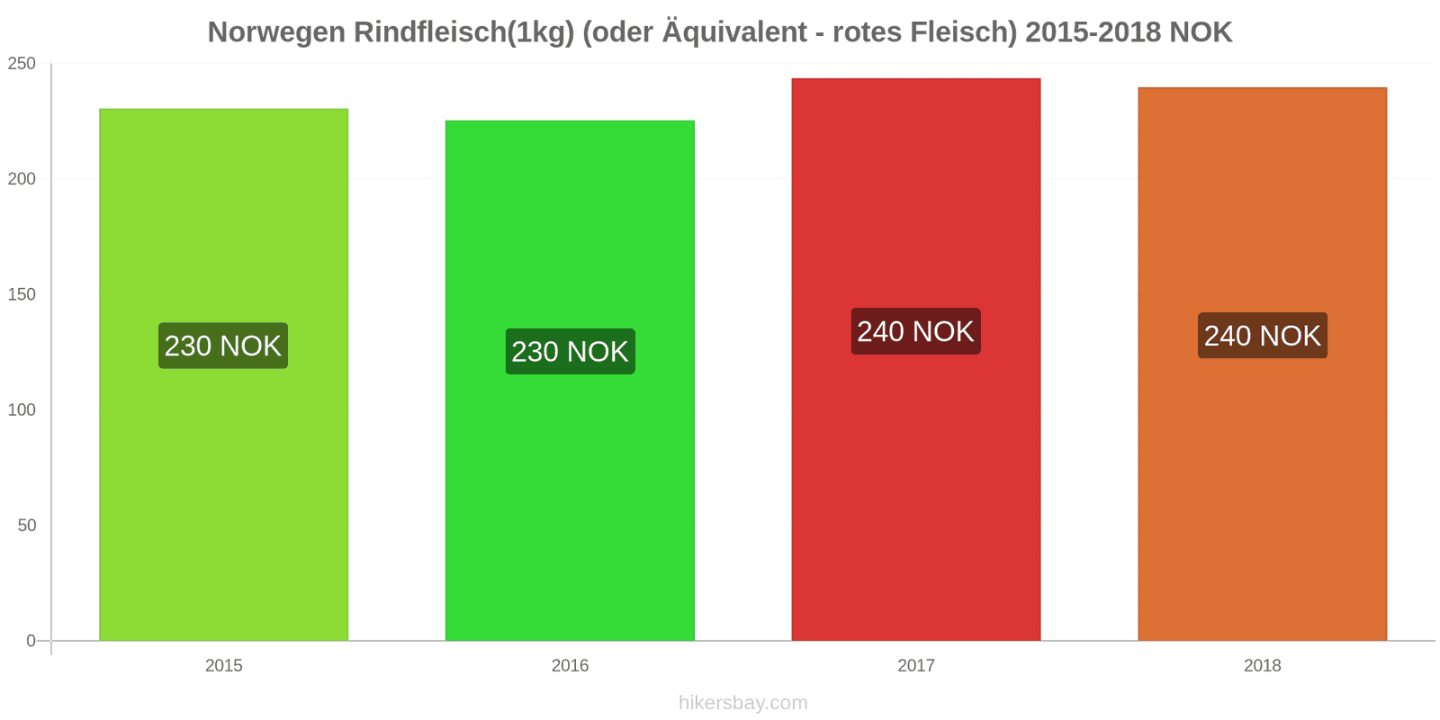 Norwegen Preisänderungen Rindfleisch (1kg) (oder ähnliches rotes Fleisch) hikersbay.com