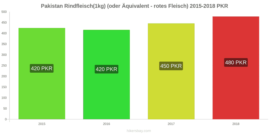 Pakistan Preisänderungen Rindfleisch (1kg) (oder ähnliches rotes Fleisch) hikersbay.com