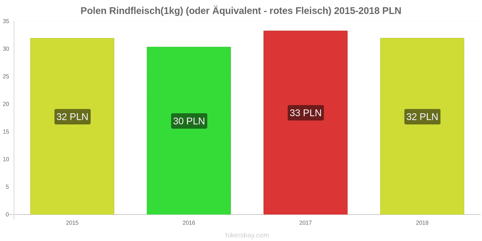 Polen Preisänderungen Rindfleisch (1kg) (oder ähnliches rotes Fleisch) hikersbay.com