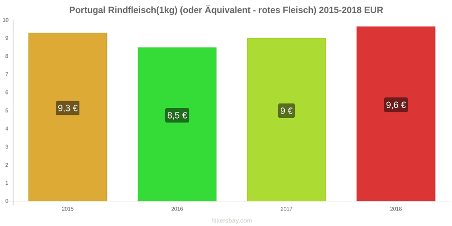Portugal Preisänderungen Rindfleisch (1kg) (oder ähnliches rotes Fleisch) hikersbay.com