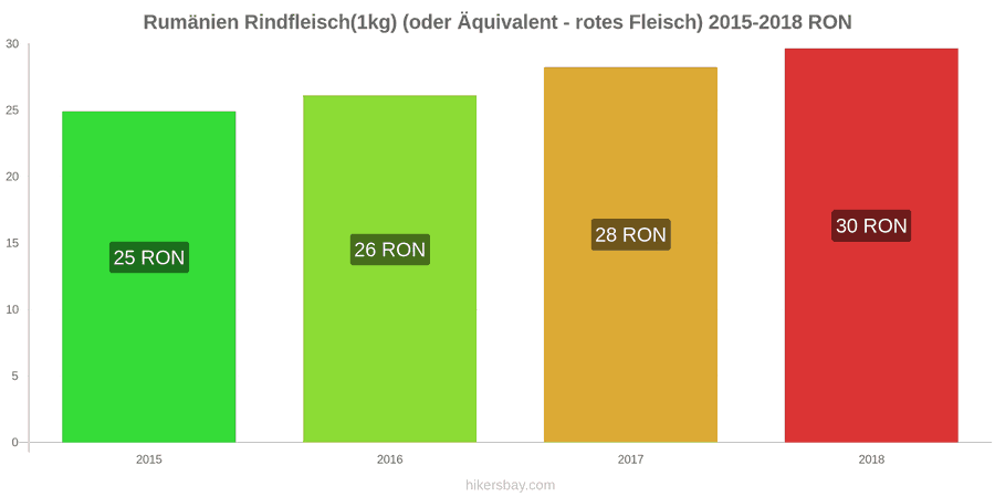 Rumänien Preisänderungen Rindfleisch (1kg) (oder ähnliches rotes Fleisch) hikersbay.com