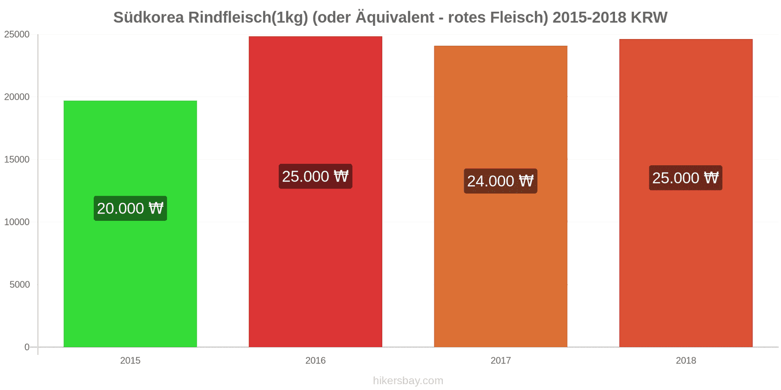 Südkorea Preisänderungen Rindfleisch (1kg) (oder ähnliches rotes Fleisch) hikersbay.com